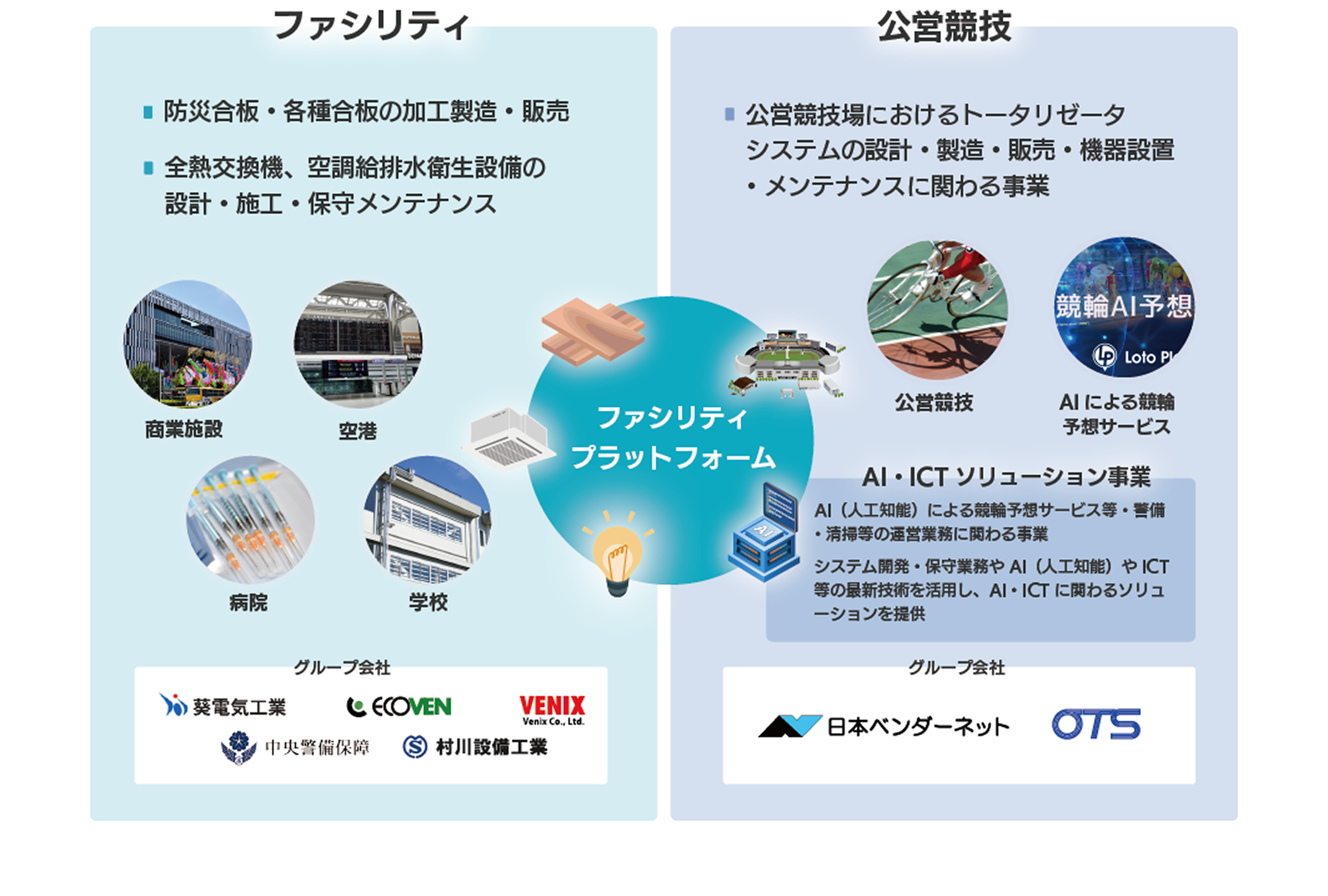 ファシリティ事業のビジネスモデル