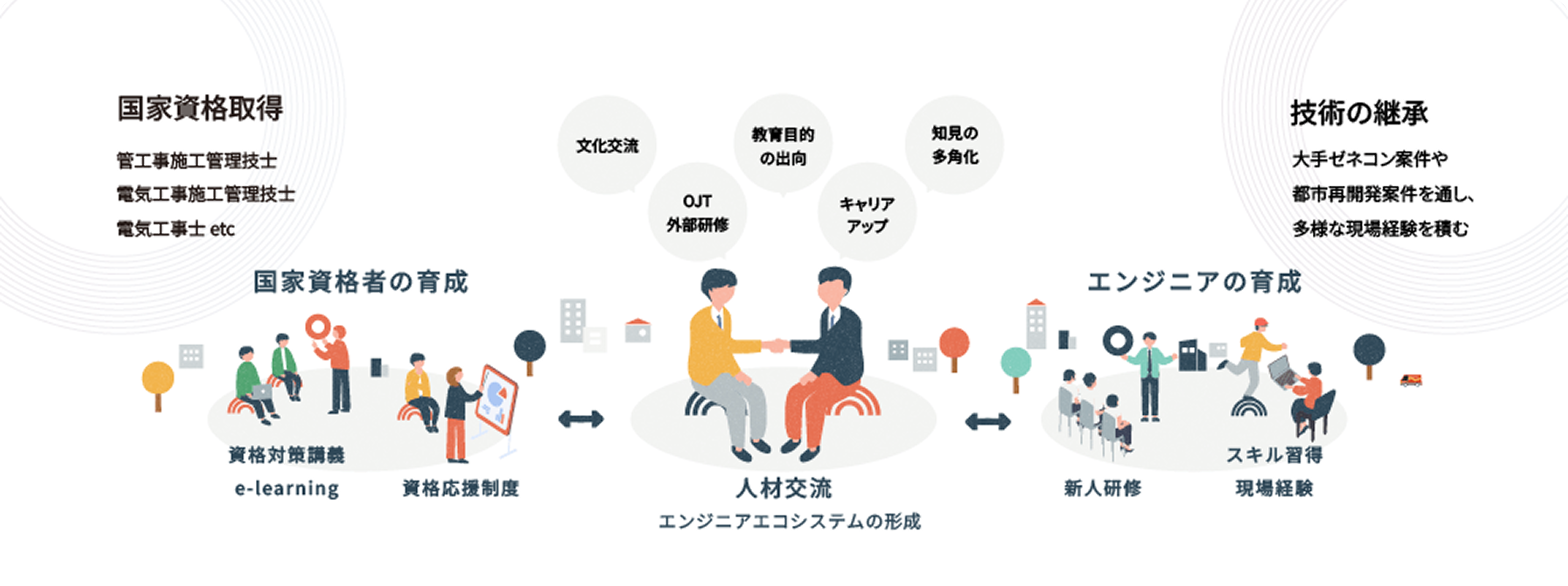 教育と資格取得支援