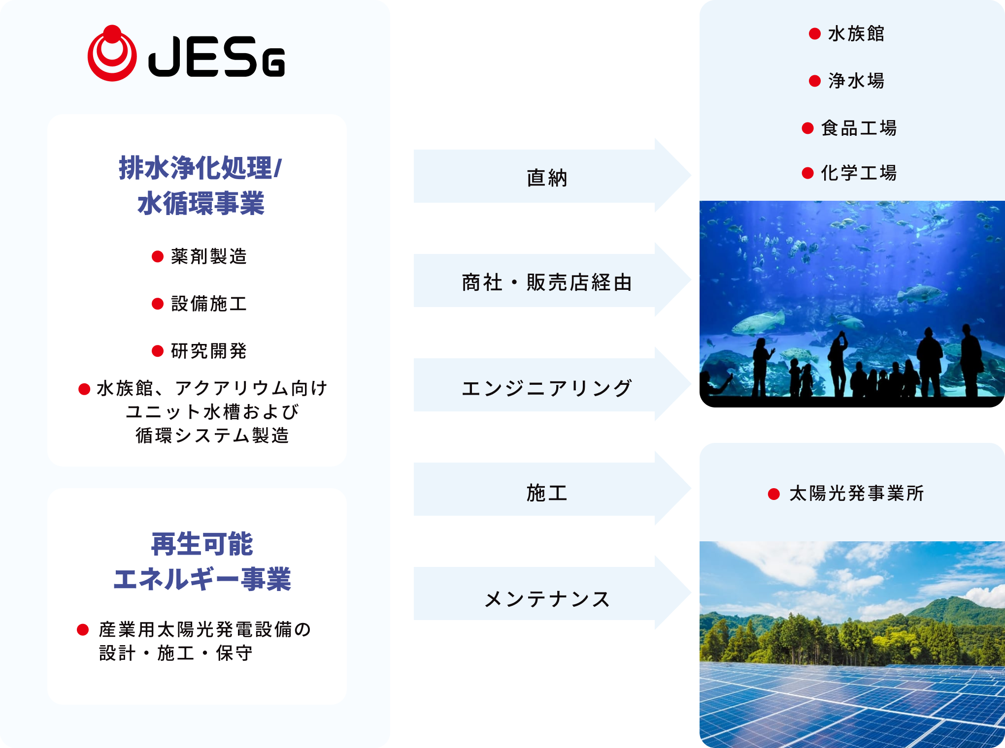 環境事業のビジネスモデル