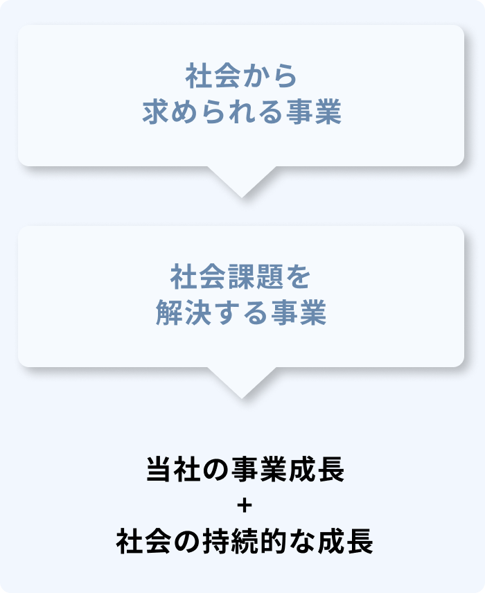 社会課題への取り組み図