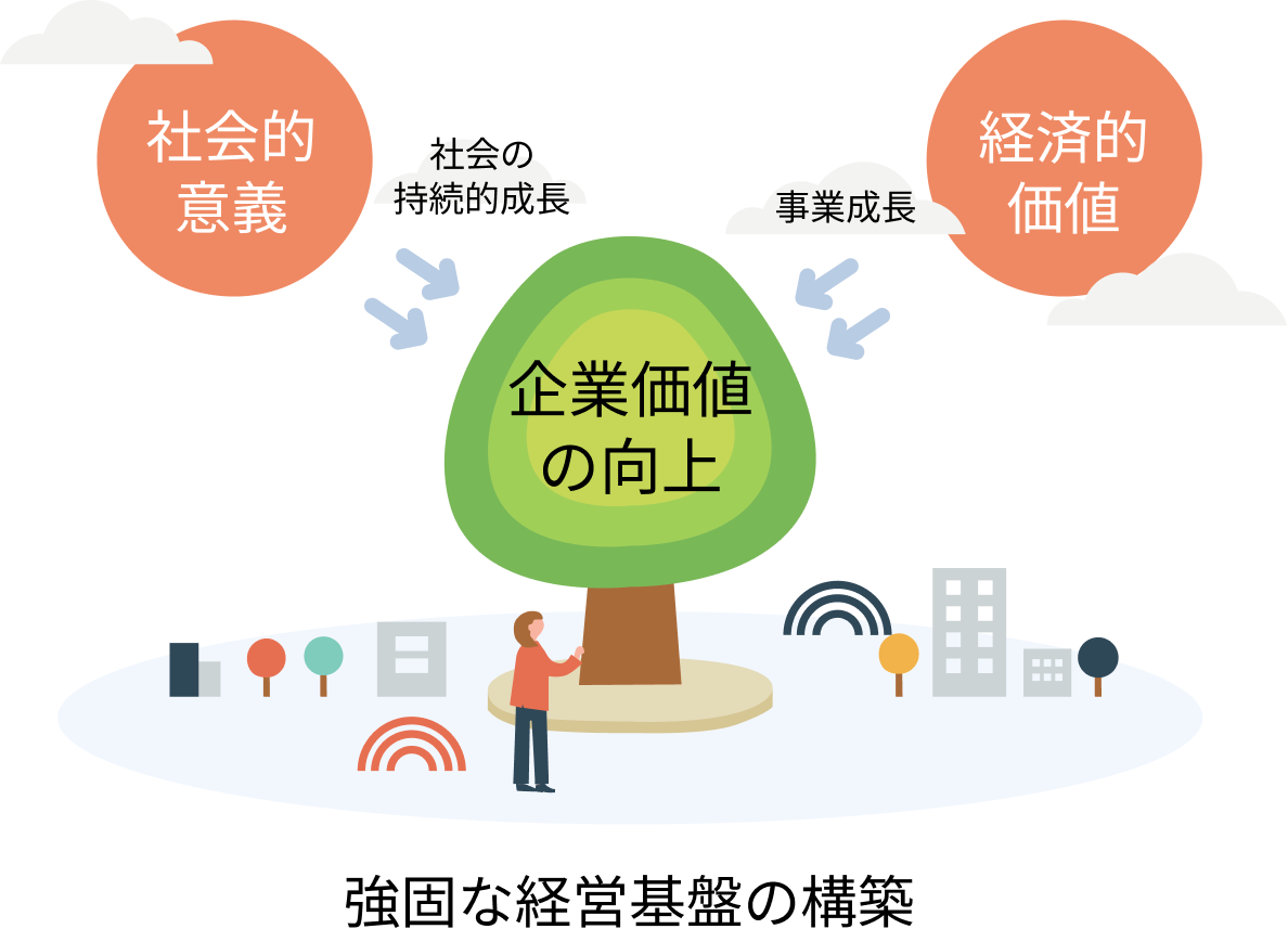 経営基盤の強化図