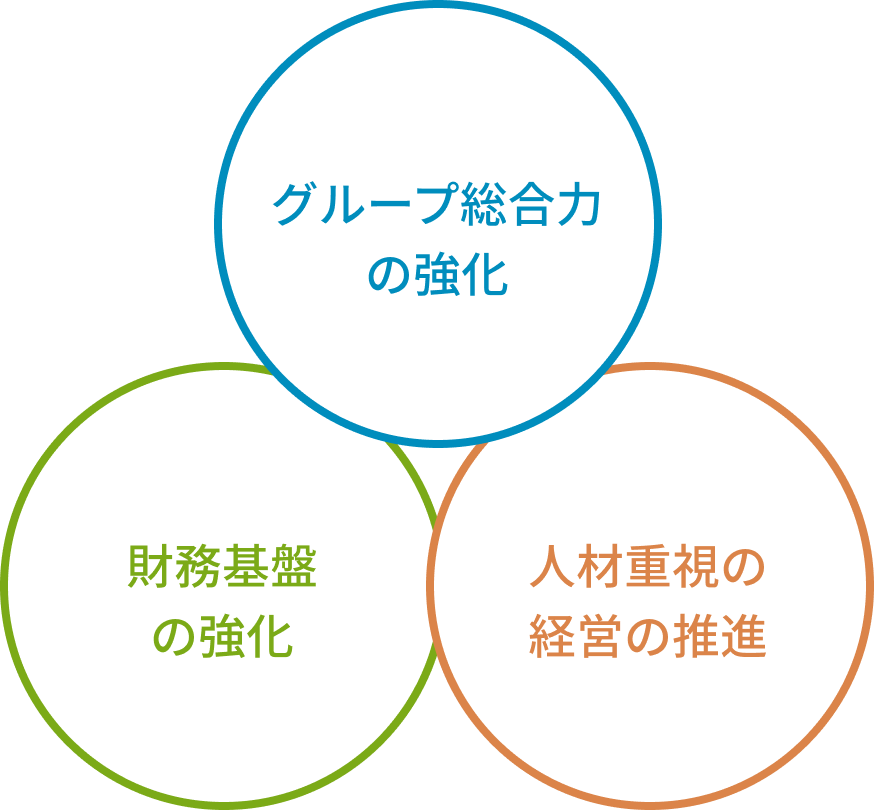 経営基盤の3要素